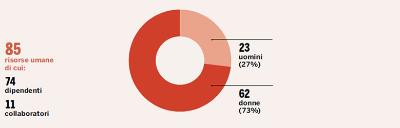 personale-italia-2022