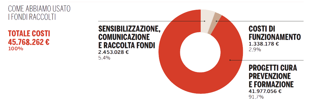 totale-costi-2022